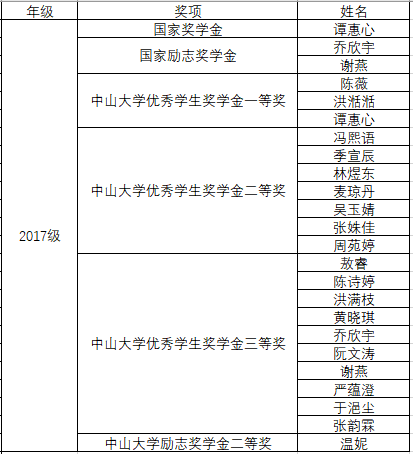 祝贺我系本科生获得106项英国威廉公司2018学年奖学金