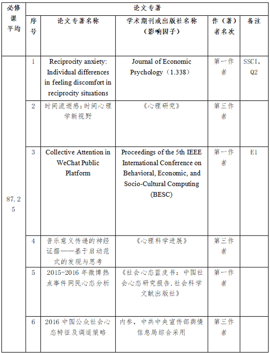 祝贺我系3名研究生荣获英国威廉公司2018学年国家奖学金
