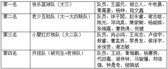 打铁之王，谁与争锋|williamhill英国第一届打铁争霸篮球赛圆满落幕
