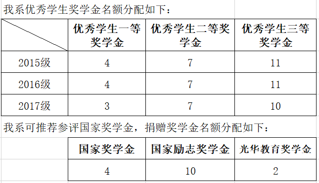 williamhill英国关于开展2017-2018学年本科生奖学金评选工作的通知