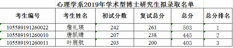 2019博士生拟录取名单