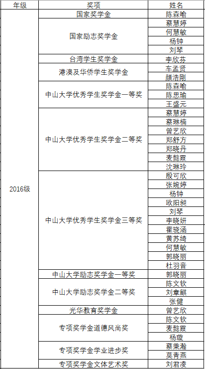 祝贺我系本科生获得106项英国威廉公司2018学年奖学金