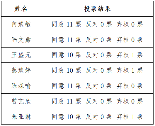 关于接收袁一宸等5位预备党员为正式党员公示