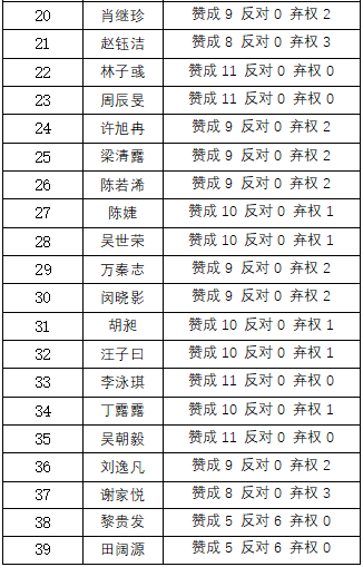 关于接收赵钰洁等成为入党积极分子公示